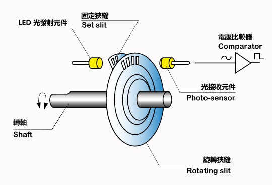 透射型旋轉編碼器